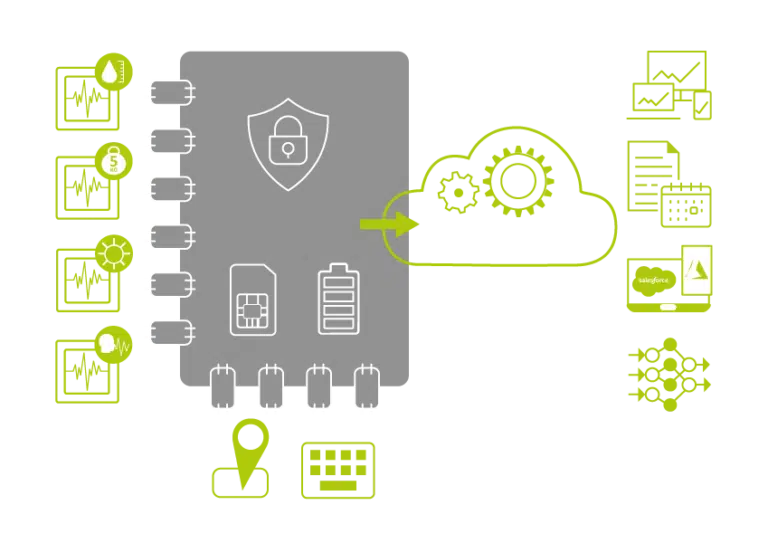 Abbildung THINGSFORCE – IoT Hardware Platform